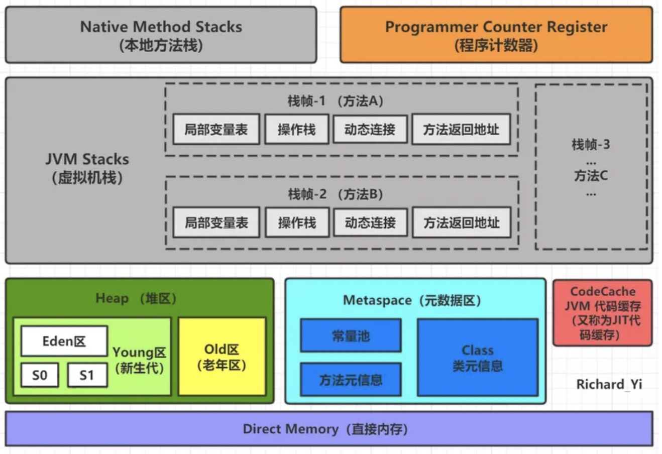 [图]JVM 内存布局