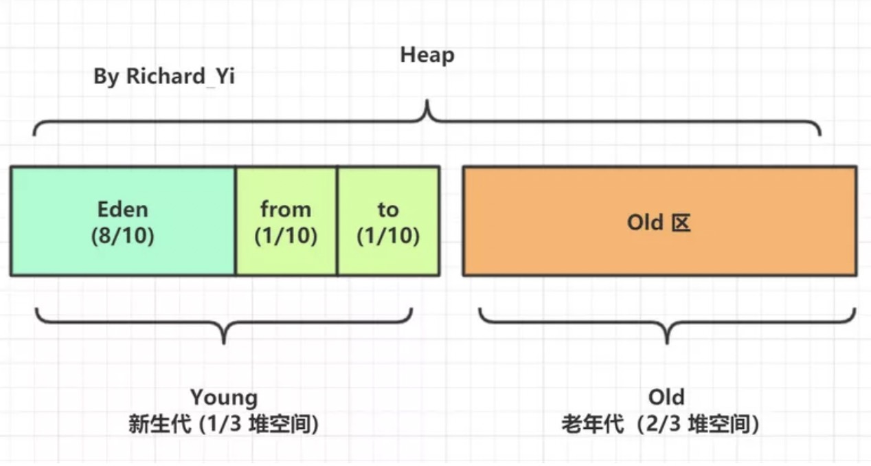 [图]JVM 线程布局