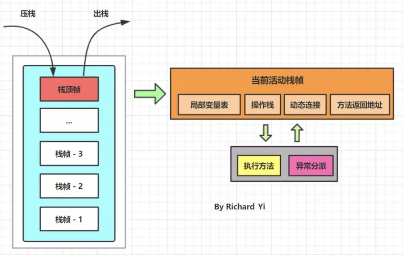 [图]jvm压栈/出栈