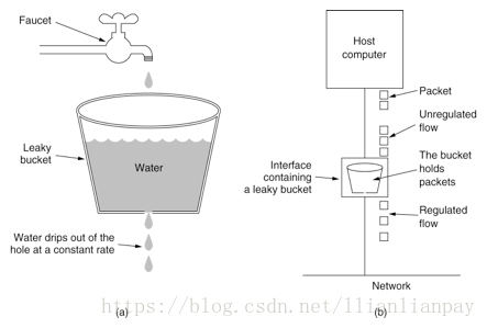 [图]漏桶(Leaky Bucket)