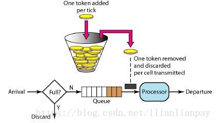 [图]令牌桶(Token Bucket)