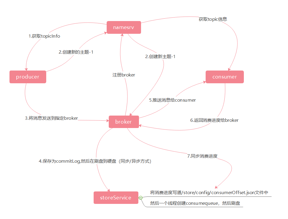 RocketMQ 集群工作流程